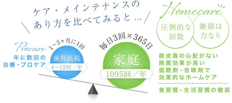 ケア・メインテナンスのあり方を比べてみると...ホームケアの方が圧倒的な回数！継続は力なり