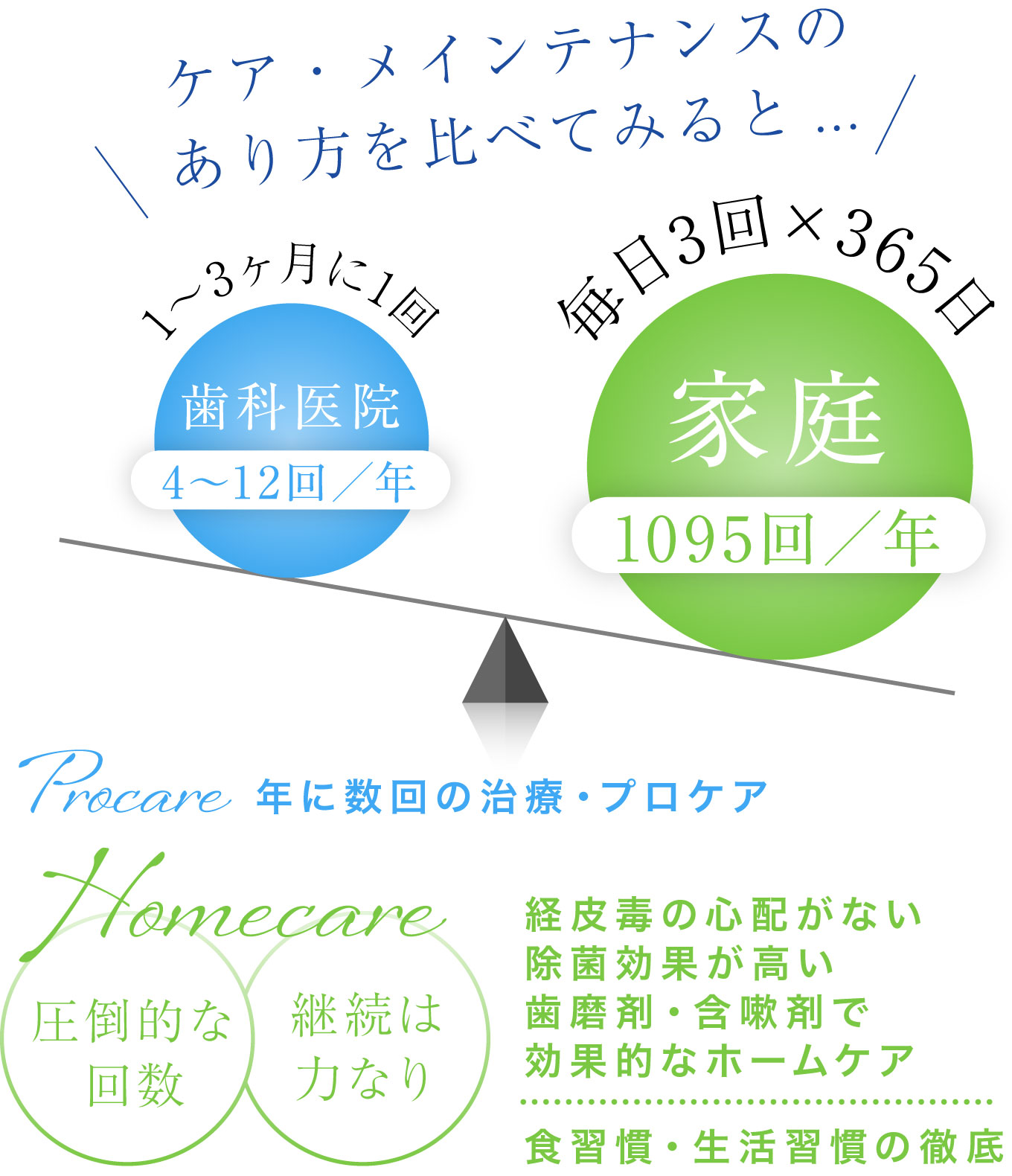 ケア・メインテナンスのあり方を比べてみると...ホームケアの方が圧倒的な回数！継続は力なり
