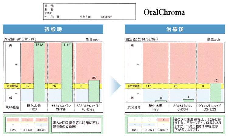 オーラルクロマ検査表