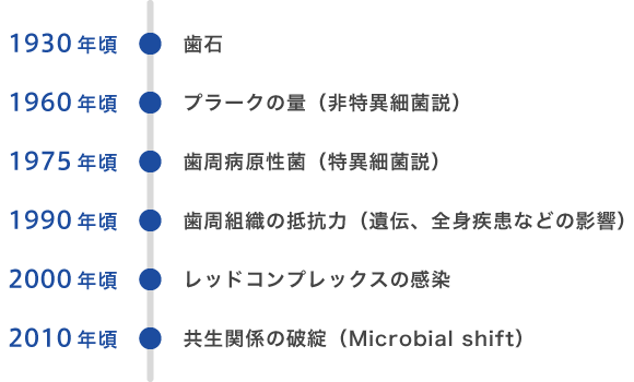 歯周病の病因論の変遷