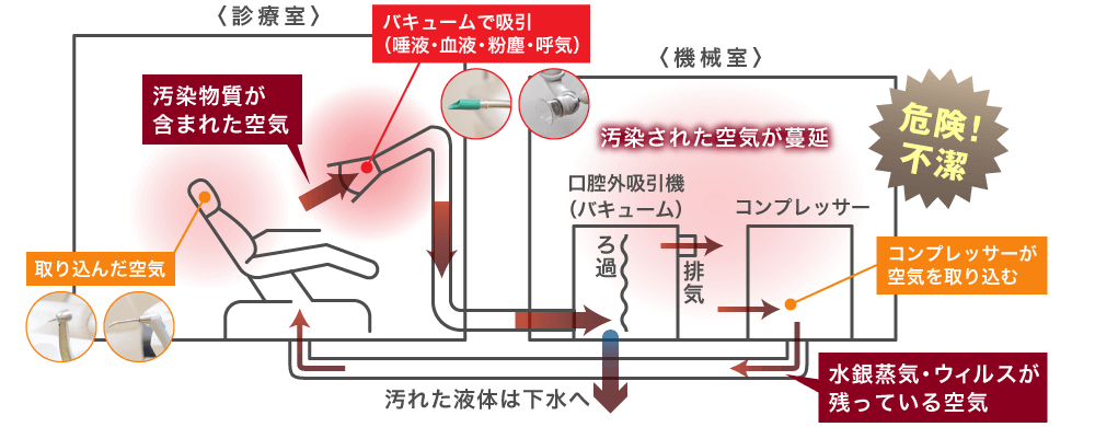 危険！不潔：汚染された空気が蔓延