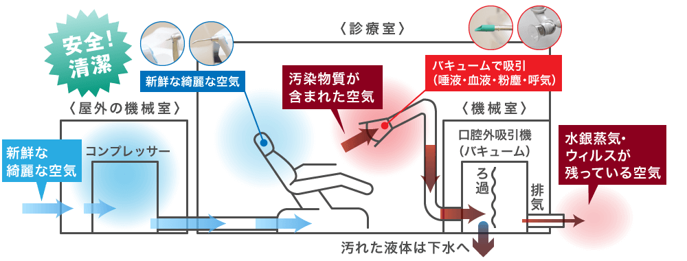 安全！清潔：新鮮な綺麗な空気