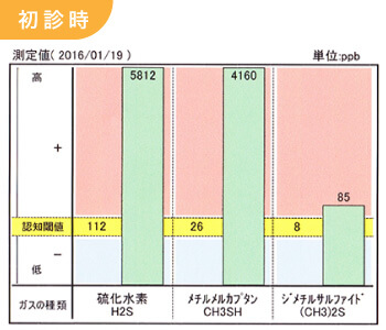 初診時