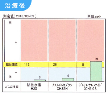 治療後