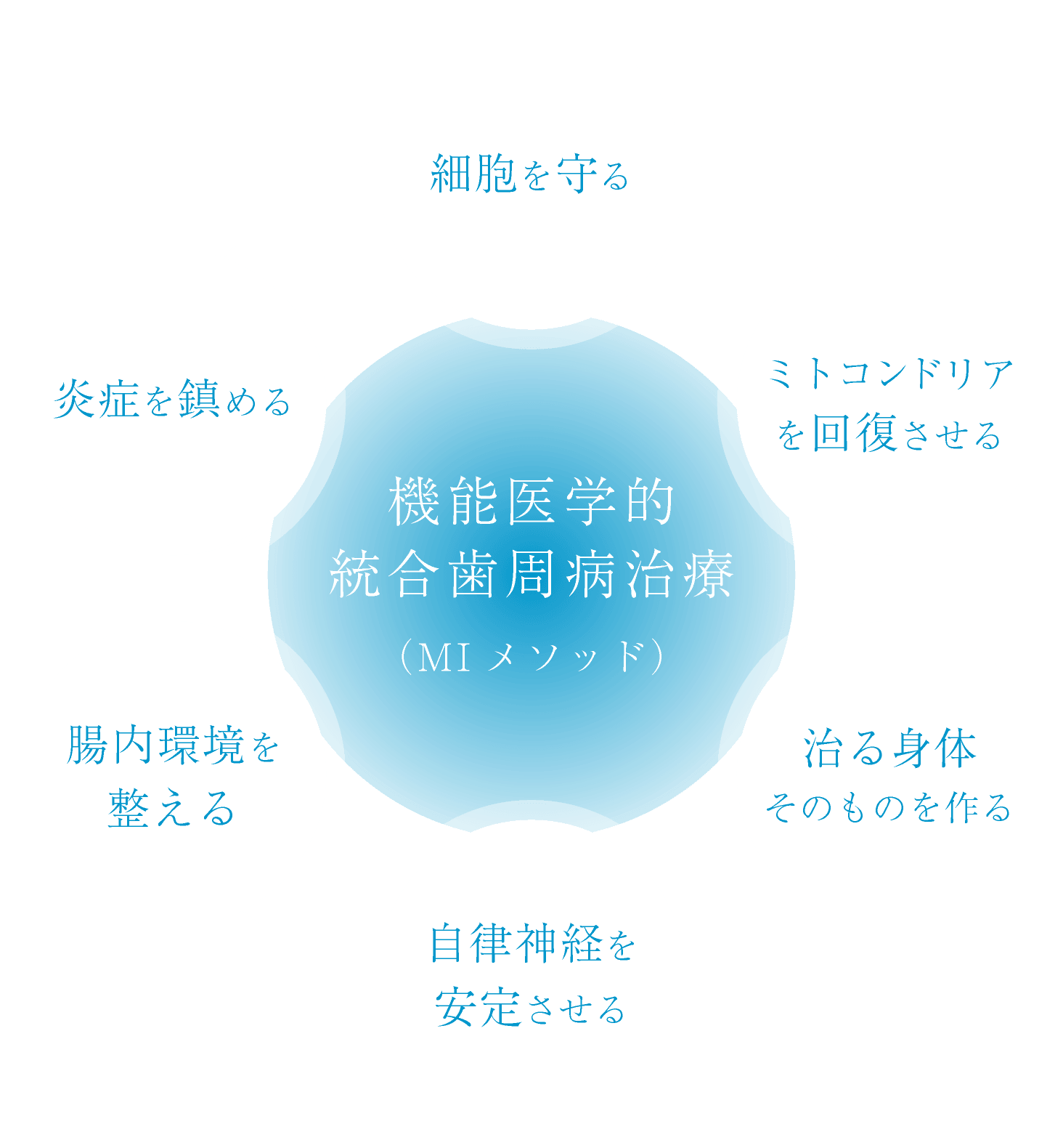 機能医学的統合歯周病治療