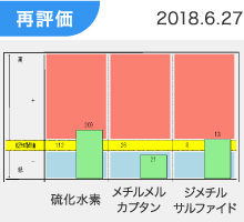 再評価