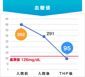 血糖値