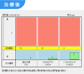 治療後