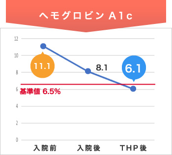 ヘモグロビンA1c