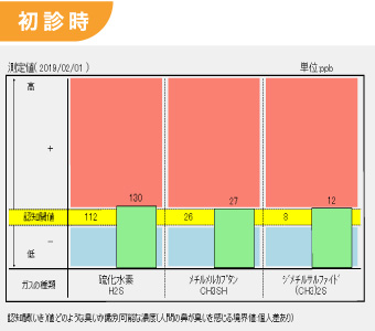 初診時