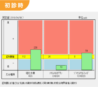 初診時