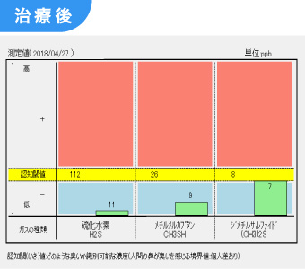 治療後