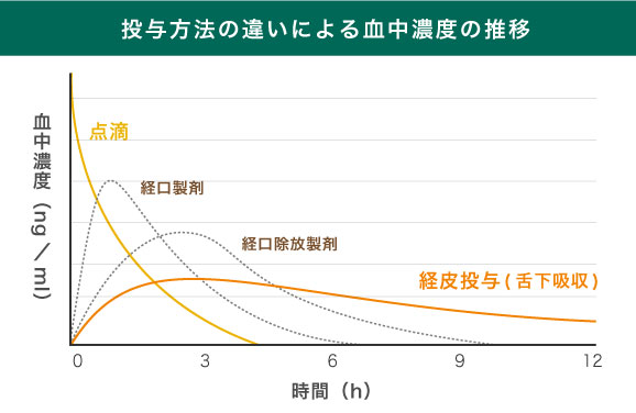 投与方法の違いによる血中濃度の推移