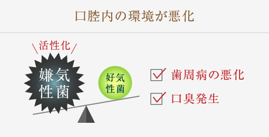 口腔内の環境が悪化：歯周病の悪化、口臭発生