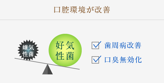 口腔環境が改善：歯周病改善、口臭無効化