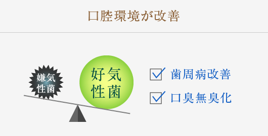 口腔環境が改善：歯周病改善、口臭臭効化