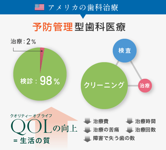 アメリカの歯科治療：予防管理型歯科医療