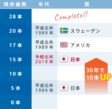 30年で日本の残存歯数が10本UP