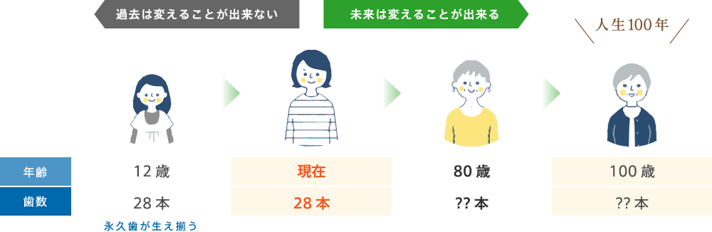 今から「予防歯科」を始めることで、未来に残すことが出来る歯の本数を変えることができる。