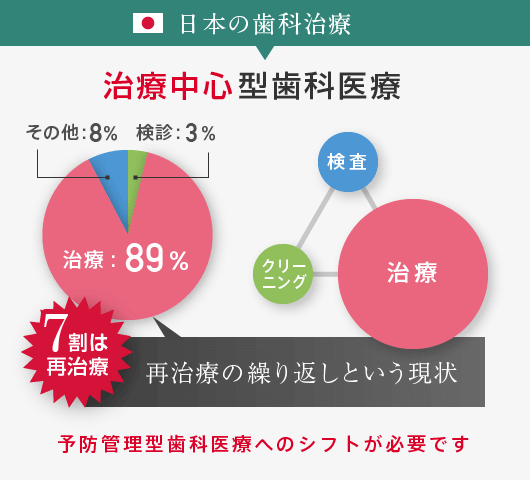 日本の歯科治療：治療中心型歯科医療