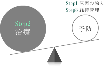 Step2：治療が最重要