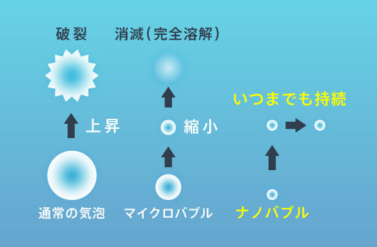 ナノバブルは水中で消えることなく持続します。