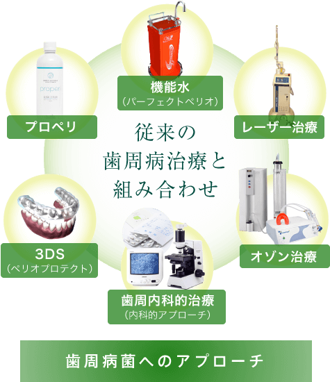 歯周病菌へのアプローチ