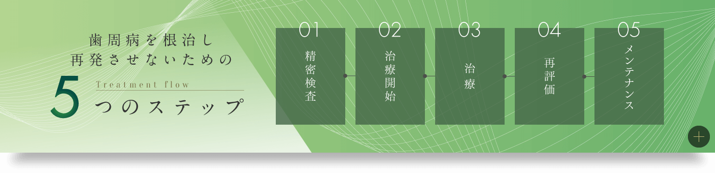 歯周病を根治し再発させないための5つのステップ